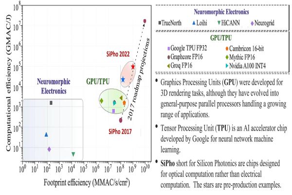 Figure 1 A team of Greek academic researchers and California entrepreneurs benchmarked their Silicon Photonic (SiPho) neural network technology against processing unit currently on the market and six-year-old technology with projections.