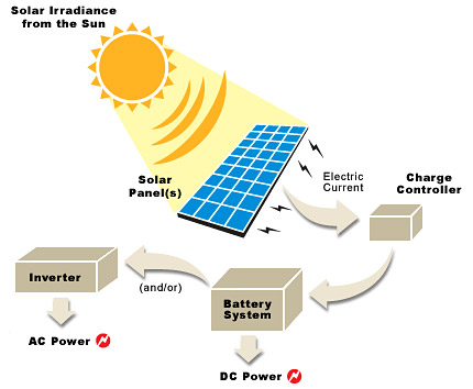 The basic form of a solar system entails the usage of a solar panel(s), charge controller, battery system, and power inverter.
