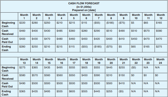 cash flow forecast