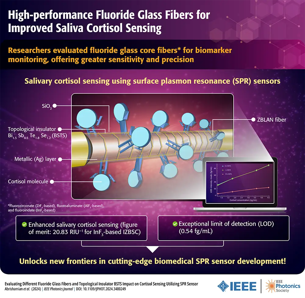High-performance SPR sensor schematic for salivary cortisol detection. The sensor structure shows a ZBLAN fluoride glass core fiber coated with a Bi1.5Sb0.5Te1.8Se1.2 (BSTS) topological insulator layer, a metallic (Ag) layer, and a silica (SiO2) cladding. Cortisol molecules are shown binding to the surface. Key results include an enhanced figure of merit of 20.83 RIU⁻¹ and an exceptional limit of detection of 0.54 fg/mL.