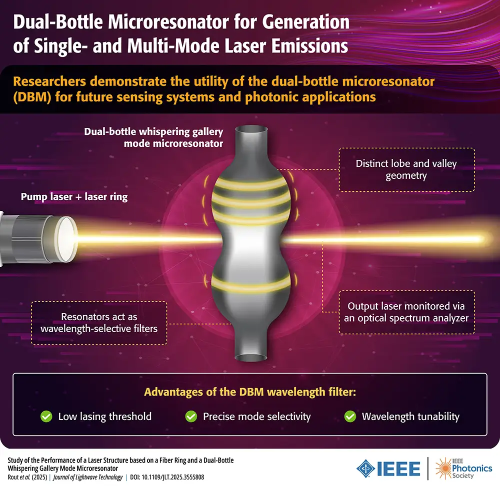 This infographic illustrates the function and structure of a Dual-Bottle Microresonator (DBM) used for generating single- and multi-mode laser emissions, a crucial technology for future sensing and photonic applications. The diagram shows a pump laser and a laser ring coupling light into the central, hourglass-shaped DBM. Key features highlighted are the DBM's distinct lobe and valley geometry and its function as a wavelength-selective filter. The resulting laser output is then monitored via an optical spectrum analyzer . The primary benefits of using the DBM as a wavelength filter are listed as a low lasing threshold , precise mode selectivity , and wavelength tunability . This setup enables stable and efficient laser generation in integrated photonics.