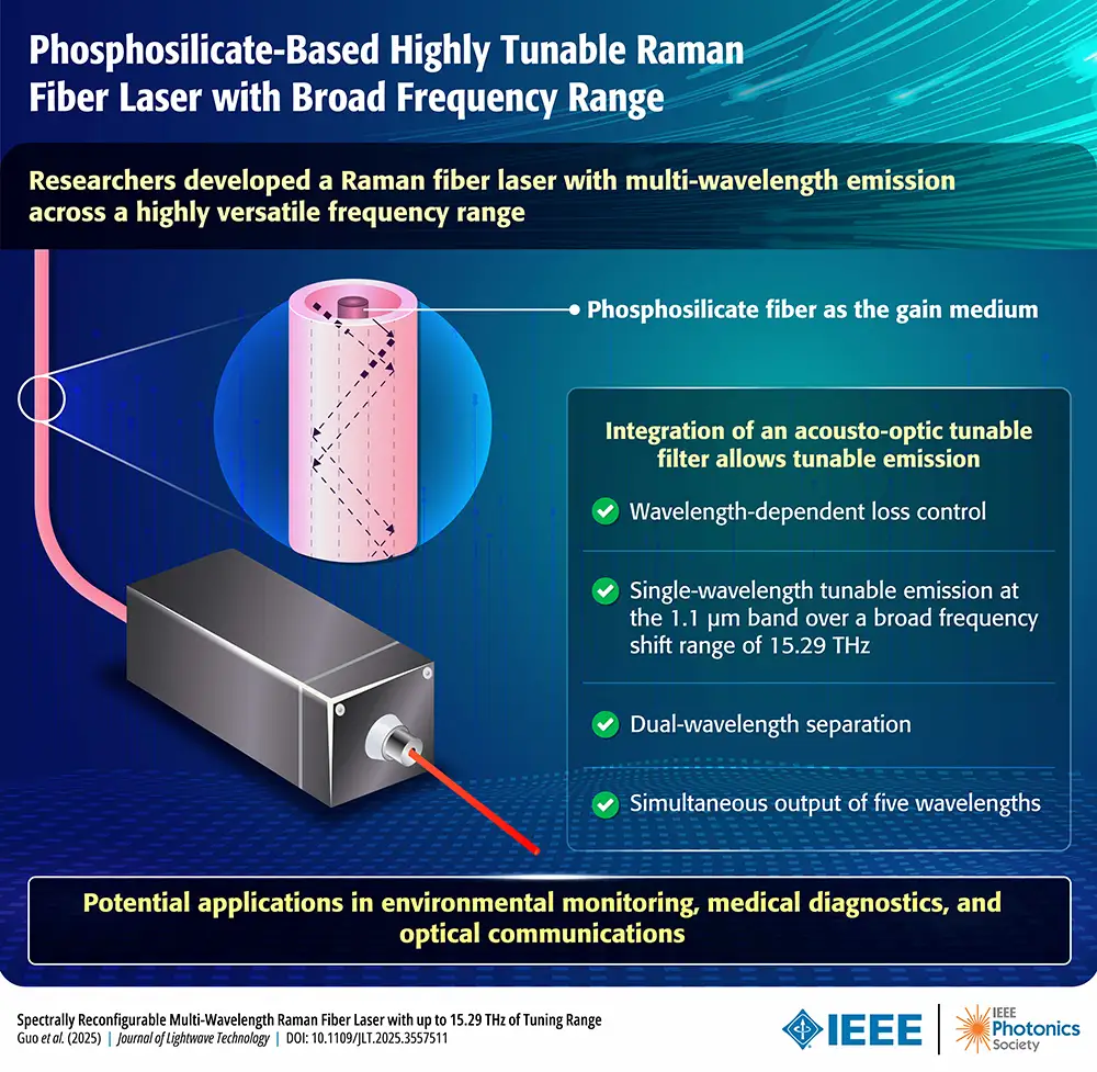 Phosphosilicate-based Raman fiber laser with an acousto-optic tunable filter enabling multi-wavelength and single-wavelength tunable emission.