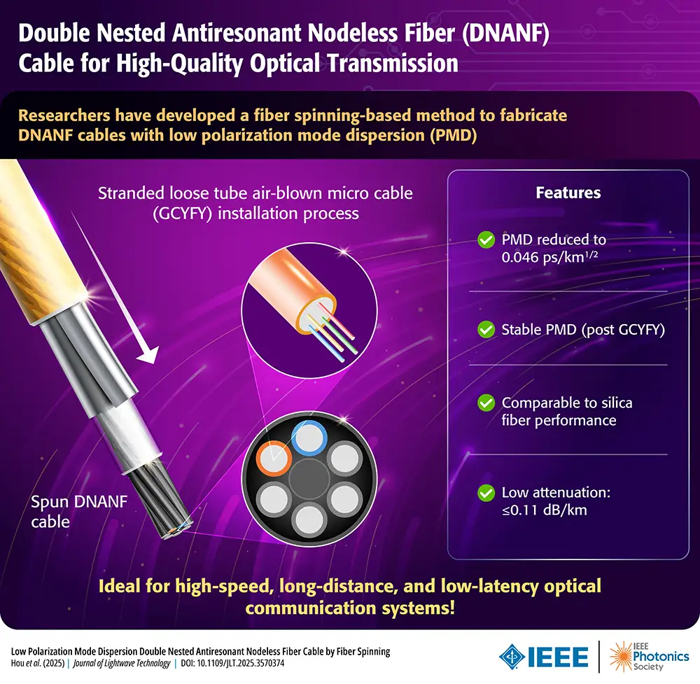 This document explains the **Double Nested Antiresonant Nodeless Fiber (DNANF)** cable technology. The innovation is a fiber spinning-based method that produces DNANF cables with significantly lower Polarization Mode Dispersion (PMD). The core visual shows the "Spun DNANF cable" being integrated into a "Stranded loose tube air-blown micro cable (GCYFY)." The resulting features, ideal for high-speed, long-distance, and low-latency optical communication systems, are detailed below.