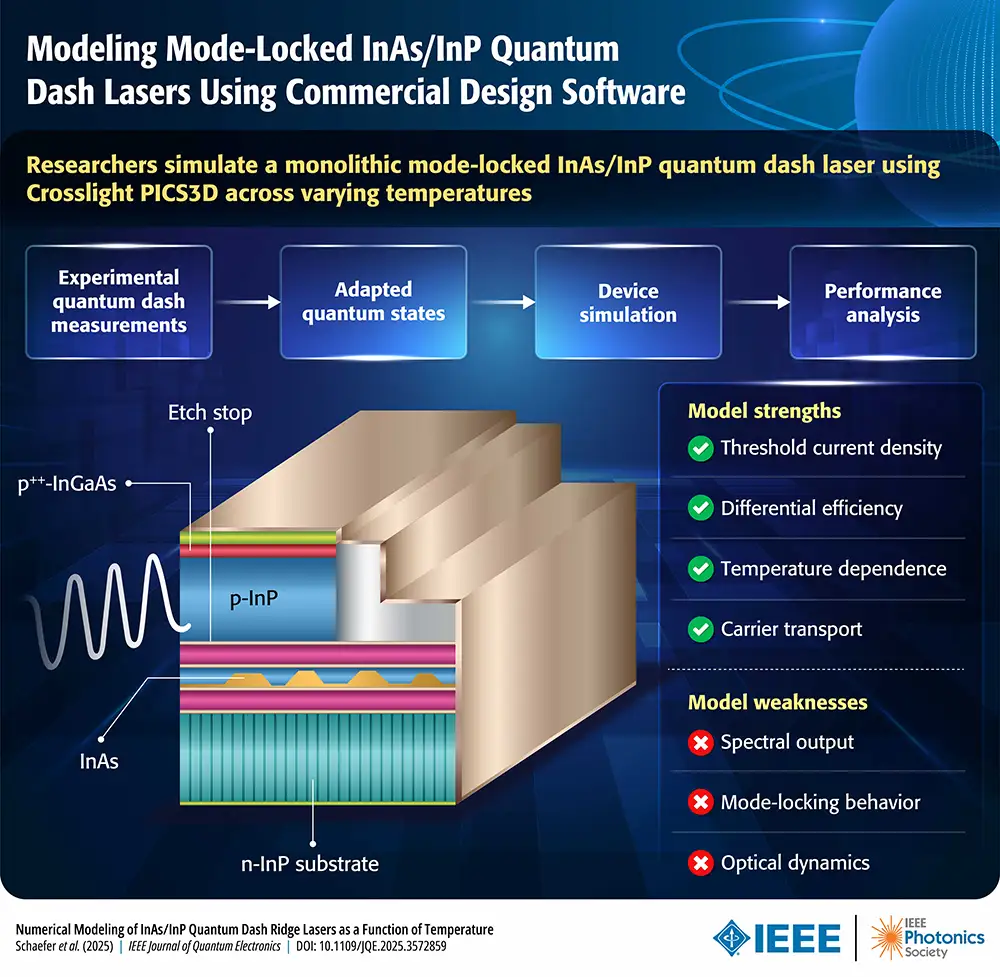 Diagram illustrating the simulation workflow and structural components of a monolithic mode-locked Indium Arsenide/Indium Phosphide (InAs/InP) quantum dash ridge laser. The workflow steps are: Experimental measurements, Adapted quantum states, Device simulation, and Performance analysis. The device layers shown are p++-InGaAs, p-InP, InAs active region, and n-InP substrate. The model is strong in predicting threshold current density, differential efficiency, temperature dependence, and carrier transport, but weak in predicting spectral output, mode-locking behavior, and optical dynamics.