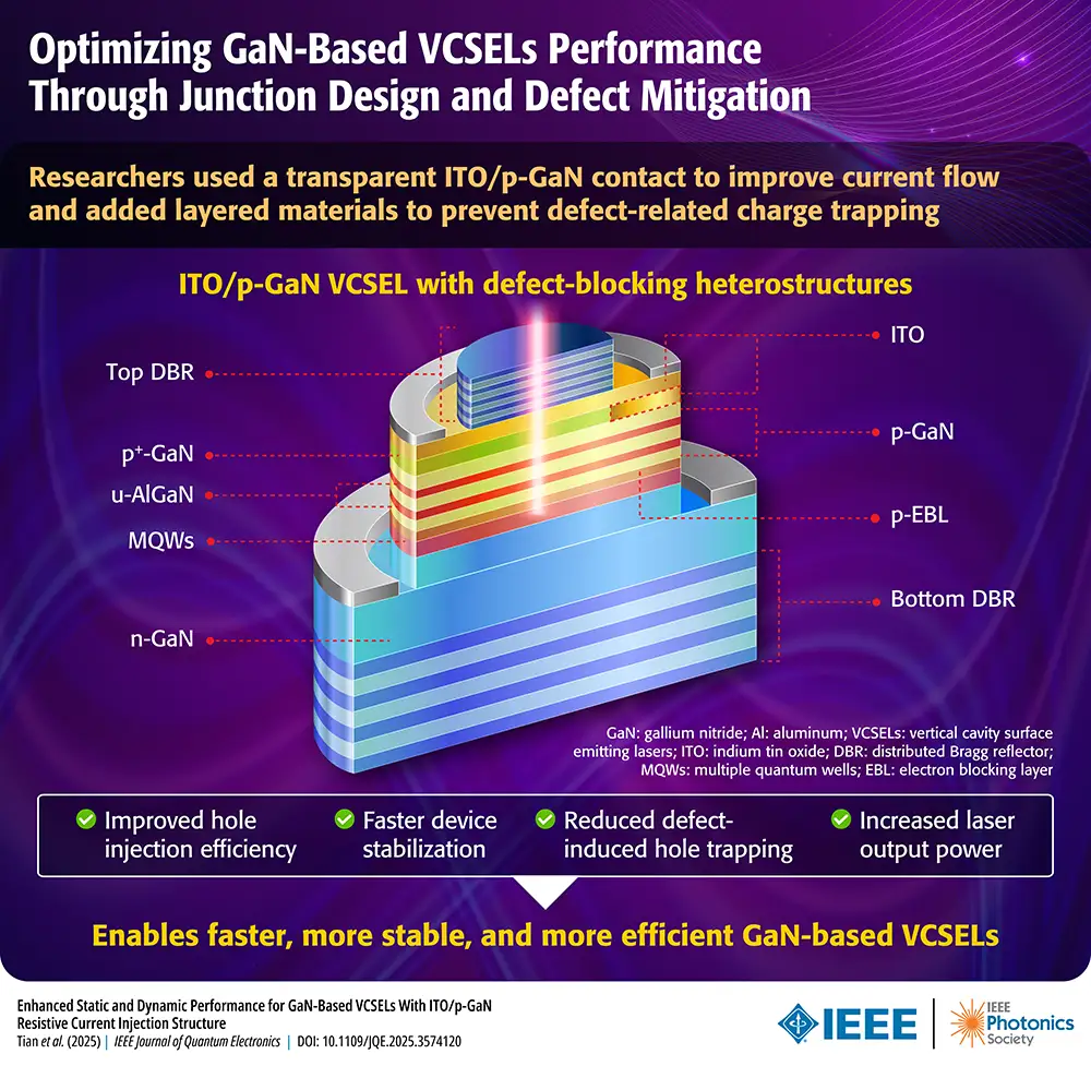 A diagram illustrating the layered structure of an ITO/p-GaN Vertical-Cavity Surface-Emitting Laser (VCSEL) with defect-blocking heterostructures. The structure features Top DBR and Bottom DBR surrounding layers including ITO, p-GaN, p-EBL, Multiple Quantum Wells (MQWs), u-AlGaN, and n-GaN. The design leads to improved hole injection, faster stabilization, reduced hole trapping, and increased laser output power.