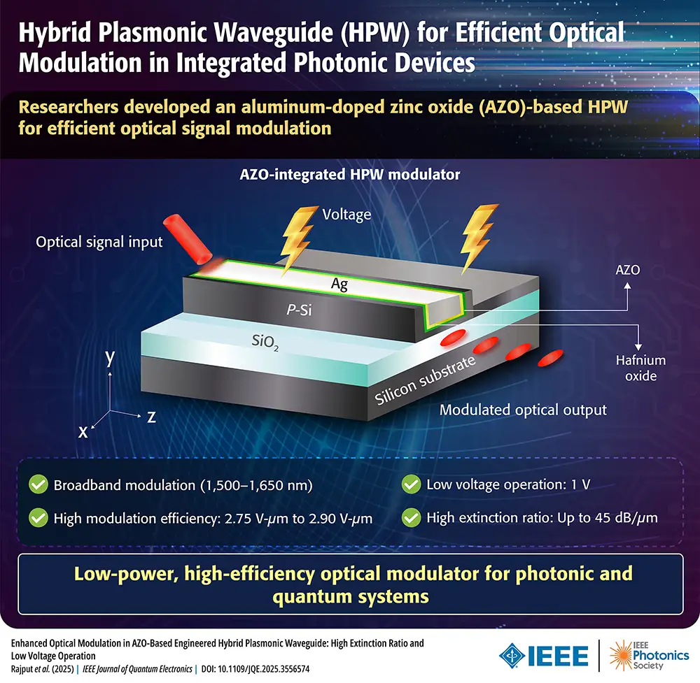 A layered diagram of a Hybrid Plasmonic Waveguide (HPW) optical modulator. The structure, built on a Silicon substrate with SiO₂ and P-Si layers, includes an Ag metallic core and an active AZO layer controlled by a 1V voltage input. Key features are broadband modulation (1500-1650 nm), high efficiency (2.75 V-µm), and a high extinction ratio (45 dB/µm), making it suitable for low-power photonic and quantum systems.