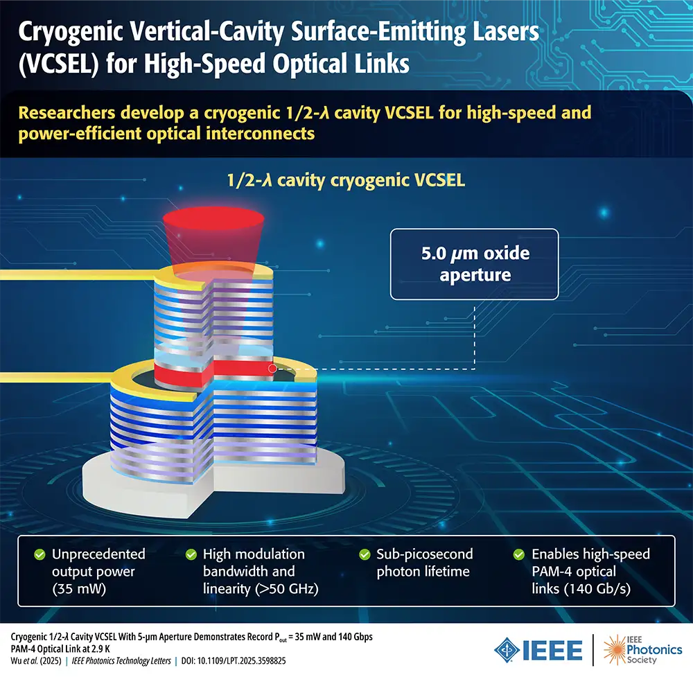 Infographic titled "Cryogenic Vertical-Cavity Surface-Emitting Lasers (VCSEL) for High-Speed Optical Links." It features a 3D cross-section diagram of a $1/2-\lambda$ cavity VCSEL with a $5.0\ \mu$m oxide aperture. The graphic highlights four key achievements: $35$ mW output power, $>50$ GHz modulation bandwidth, sub-picosecond photon lifetime, and $140$ Gb/s PAM-4 optical link capability.