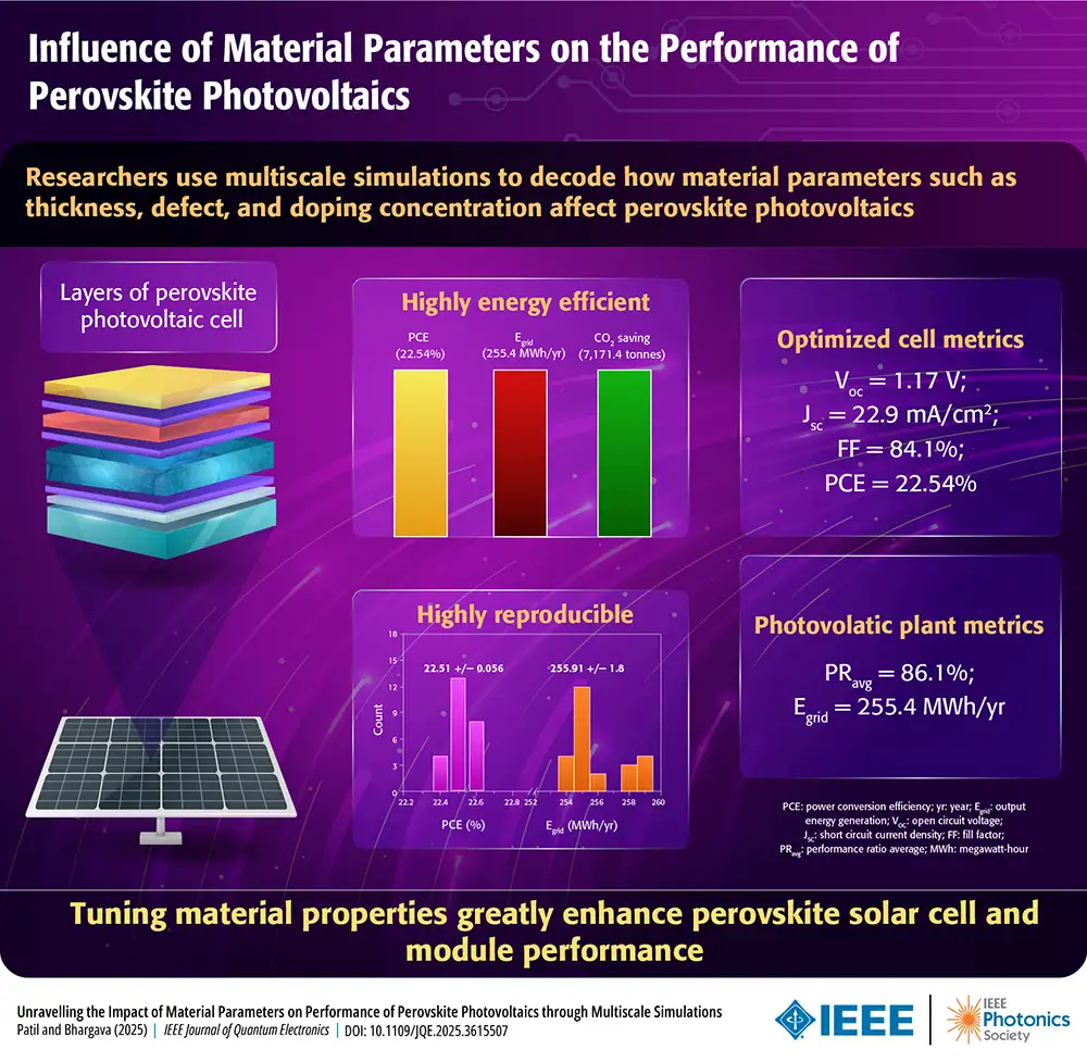 Infographic titled "Influence of Material Parameters on the Performance of Perovskite Photovoltaics." It features a 3D diagram of a multi-layered perovskite solar cell, a solar panel array, and several charts showing high energy efficiency (22.54% PCE) and high reproducibility in grid energy output.