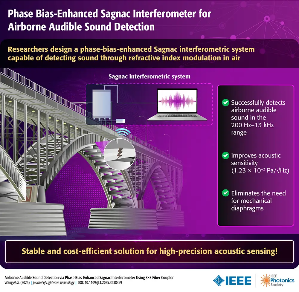 A technical infographic set against a dark purple background, showing a complex arch bridge structure on the left and a diagram of an acoustic monitoring system on the right. An inset diagram on the bridge highlights 'refractive index modulation.' Text describes the system's performance in the 200 Hz–13 kHz range and a 3-point list of benefits. IEEE logos are at the bottom.