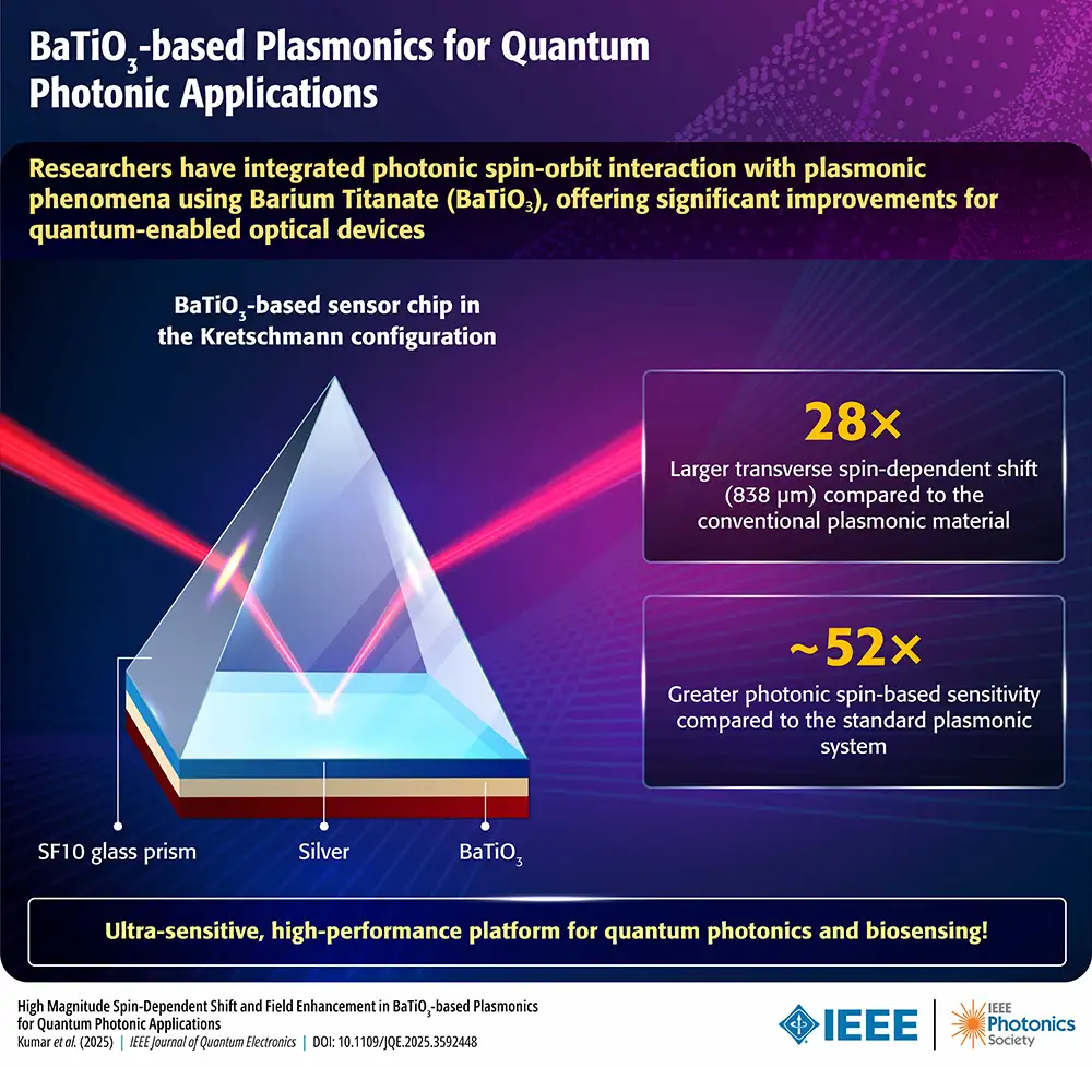 Diagram of a quantum photonic sensor featuring a glass prism on a silver and Barium Titanate base. A red laser reflects through the prism. Text highlights a 28-fold increase in spin-dependent shift and a 52-fold increase in sensitivity over standard materials.