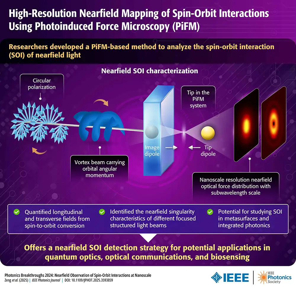 Infographic titled "High-Resolution Nearfield Mapping of Spin-Orbit Interactions Using Photoinduced Force Microscopy (PiFM)." It illustrates a light beam transitioning from circular polarization to a vortex beam, passing through an image dipole to a PiFM tip dipole, resulting in high-resolution heat maps of optical force distribution.